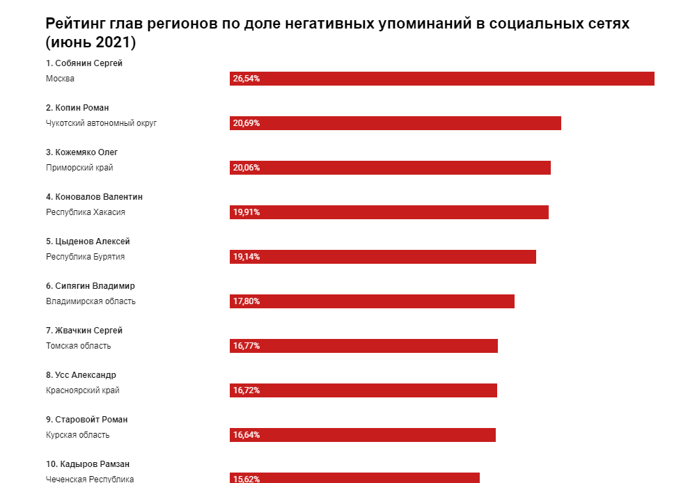 Люди в соцсетях отвернулись от губернатора?