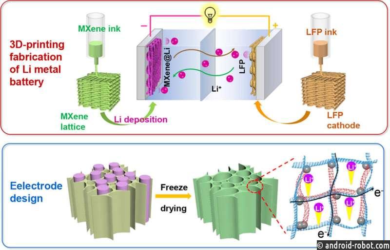 Представлены полностью напечатанные на 3D-принтере литий-металлические батареи с высокой плотностью энергии