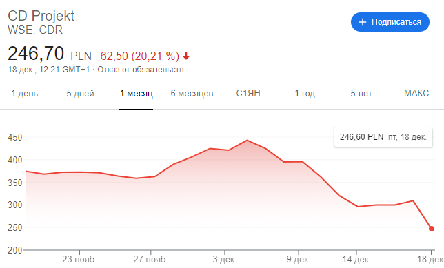 Акции CD Projekt опять подешевели. Теперь на 20% за сутки