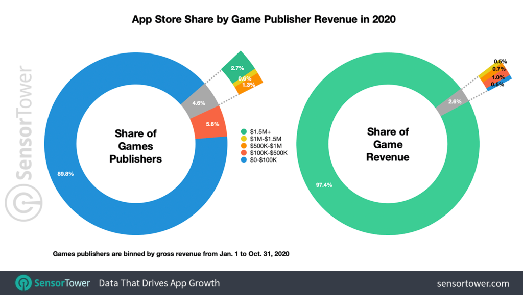 Инфографика: как распределена выручка App Store между разработчиками игр