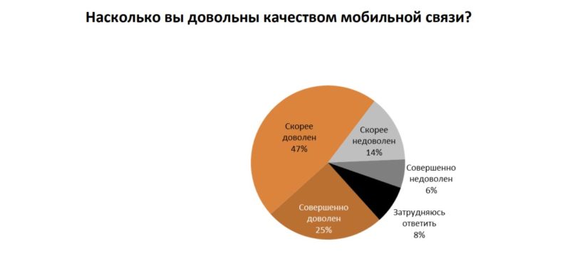 Абоненты сменили предпочтения: пользователям мобильной связи важнее ее стабильность, а не скорость