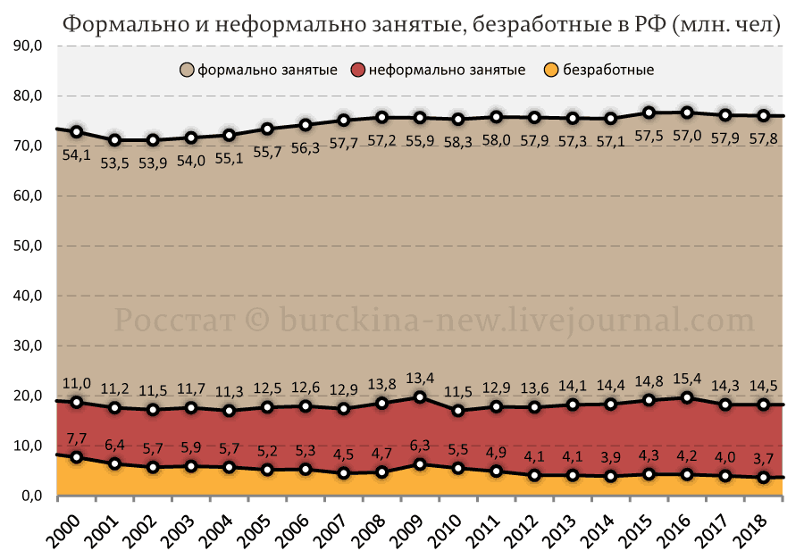 Число неформально занятых и безработных в РФ скоро сильно вырастет