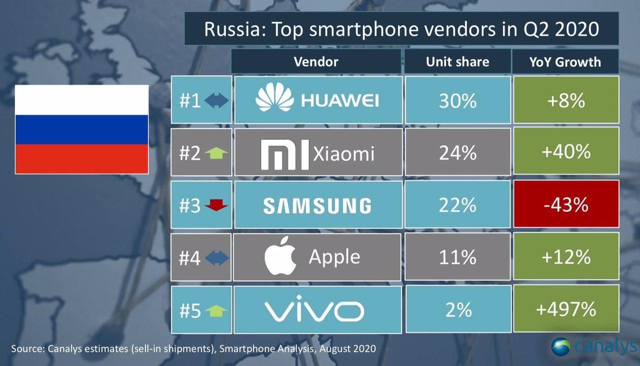 Так Xiaomi или Samsung? Названы 5 лучших производителей в России