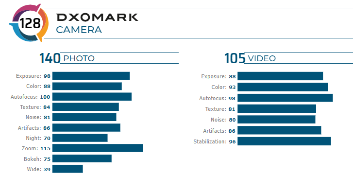 Huawei P40 Pro стал очередным лучшим камерофоном по версии DxOMark