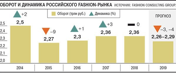 Продажи одежды и обуви в России упали впервые с 2015 года