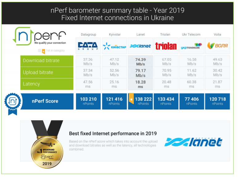 Исследование nPerf за 2019 год: средняя скорость фиксированного интернета — 40 Мбит/с, в лидерах — Ланет, Триолан и Киевстар