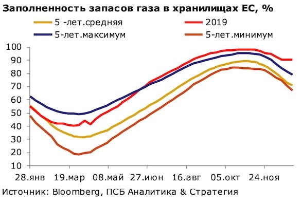 Поставки российского газа в Европу рухнули на 20%