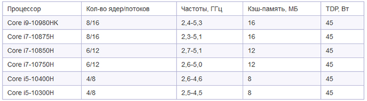 Представлены новые мобильные CPU Intel Core 10-го поколения семейства Comet Lake-H