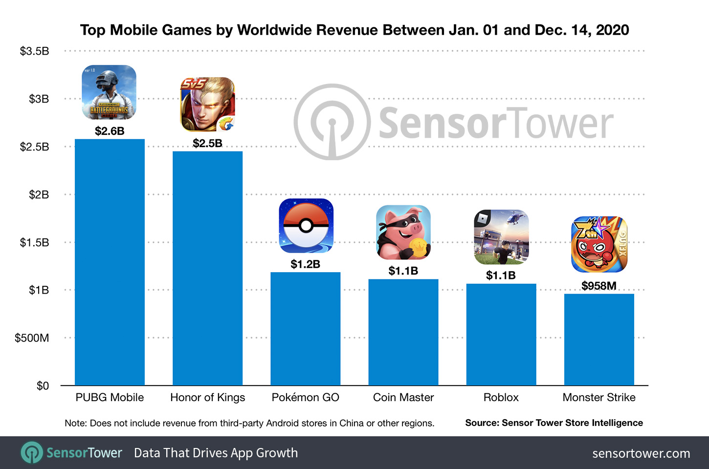 PUBG Mobile, ilin əvvəlindən bu yana 2.6 milyard dollar qazanaraq, ən gəlirli mobil oyunu oldu