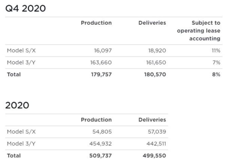 Tesla, 2020-ci ildə rekord sayda elektrikli avtomobil buraxdı