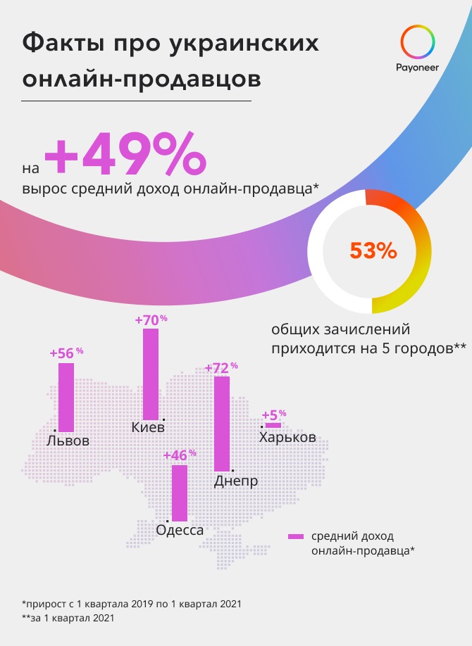 За 2 года средний доход украинских онлайн-продавцов вырос в 1,5 раза