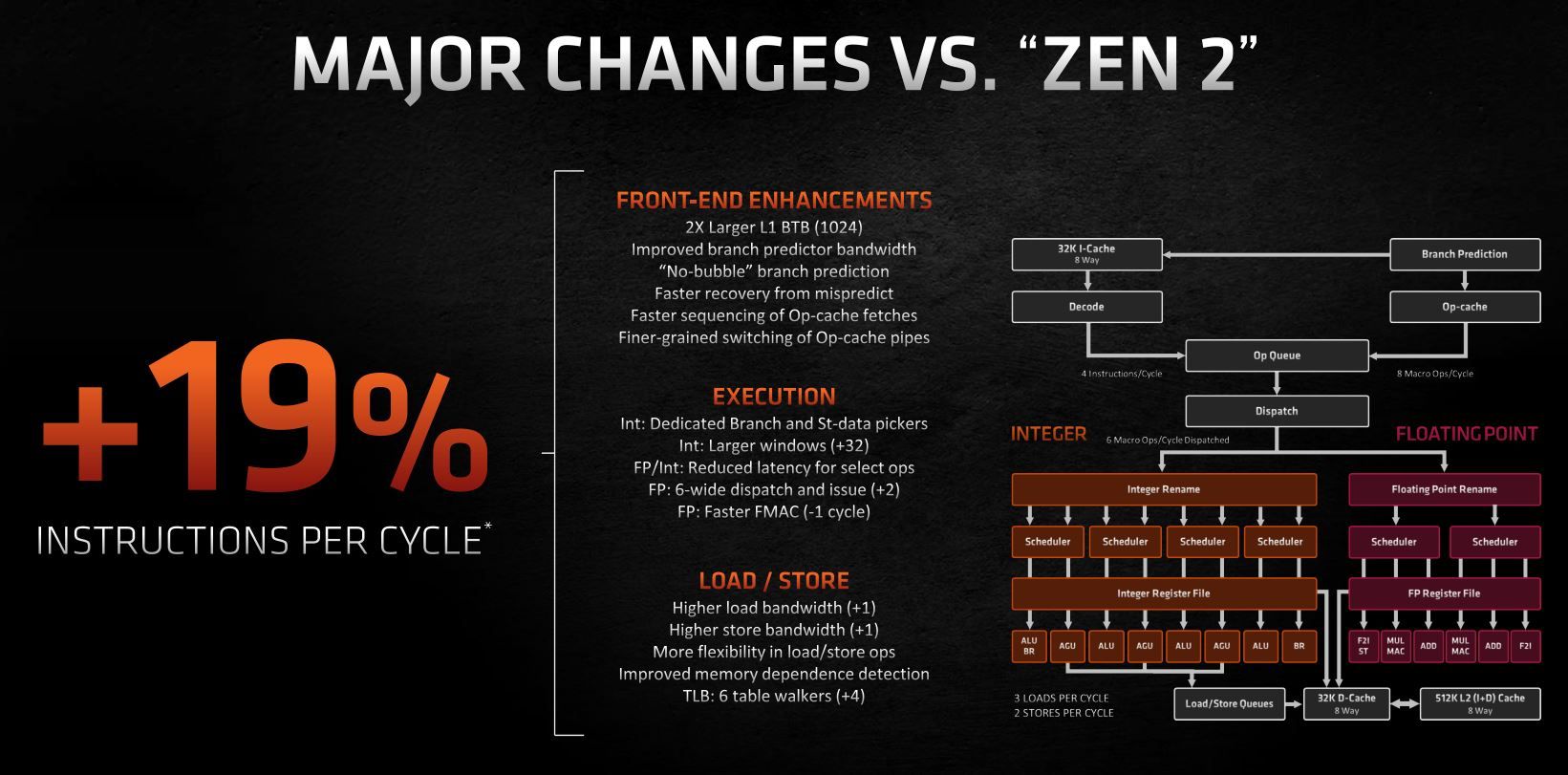 Обзор процессора AMD Ryzen 5 5600X