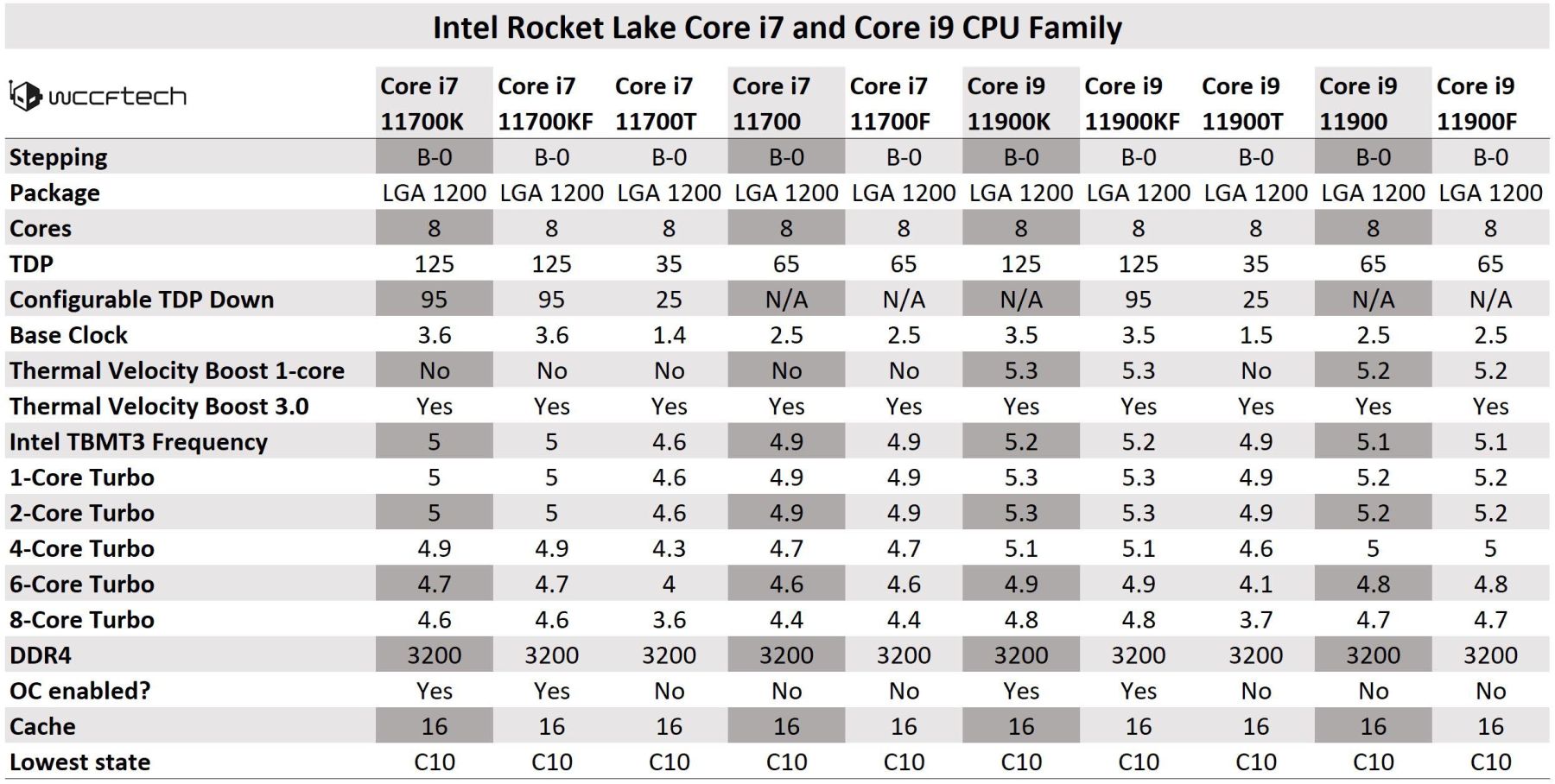 Опубликованы спецификации процессоров Intel Core i7 и Core i9 11-ого поколения