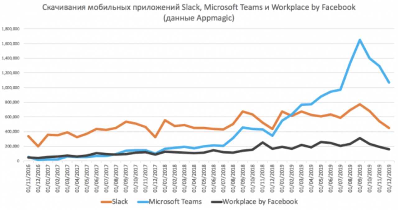 Гонка Slack, Microsoft Teams и Workplace: одна интрига умерла, новая зародилась