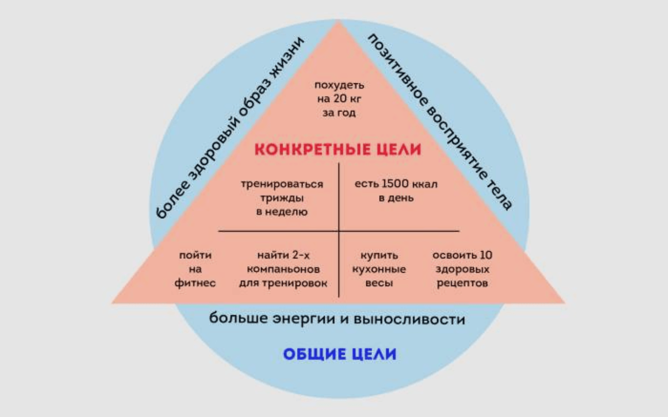 Когда цели вредят и как формулировать их правильно