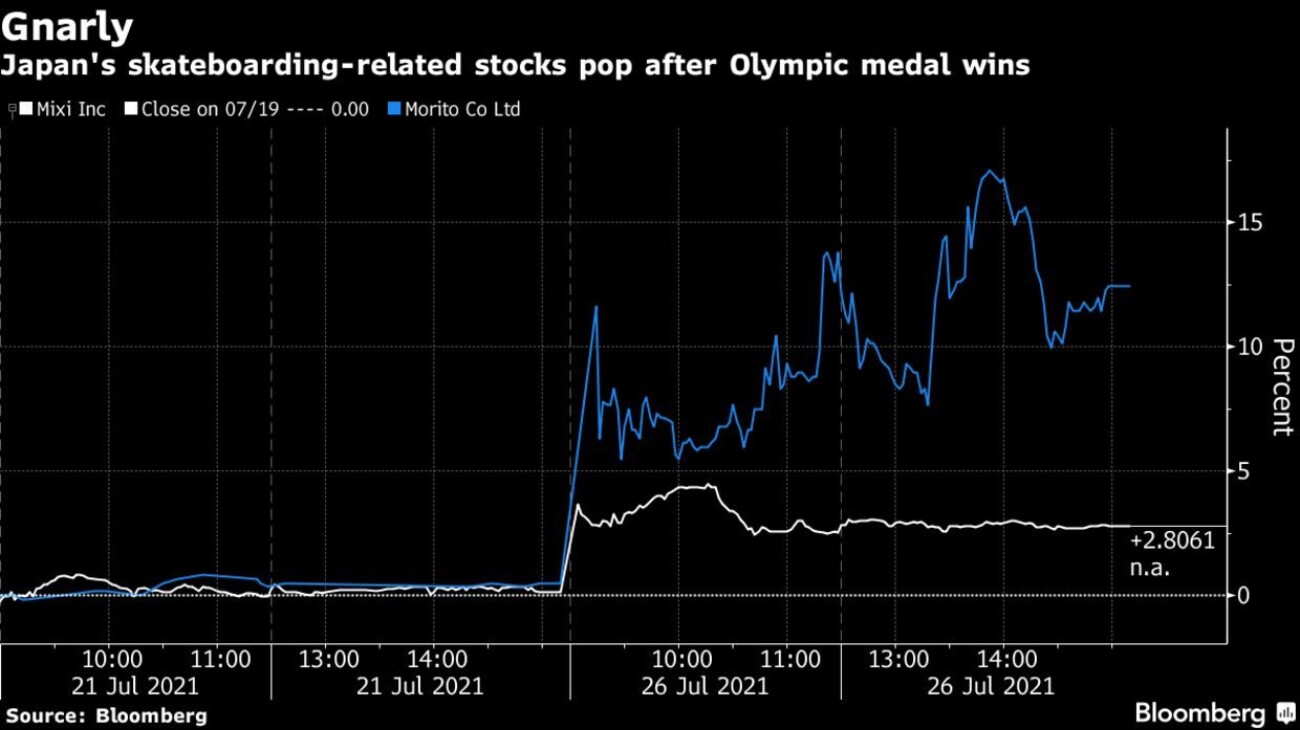В Японии выросли акции связанных со скейтбордингом компаний после побед местных спортсменов на Олимпиаде