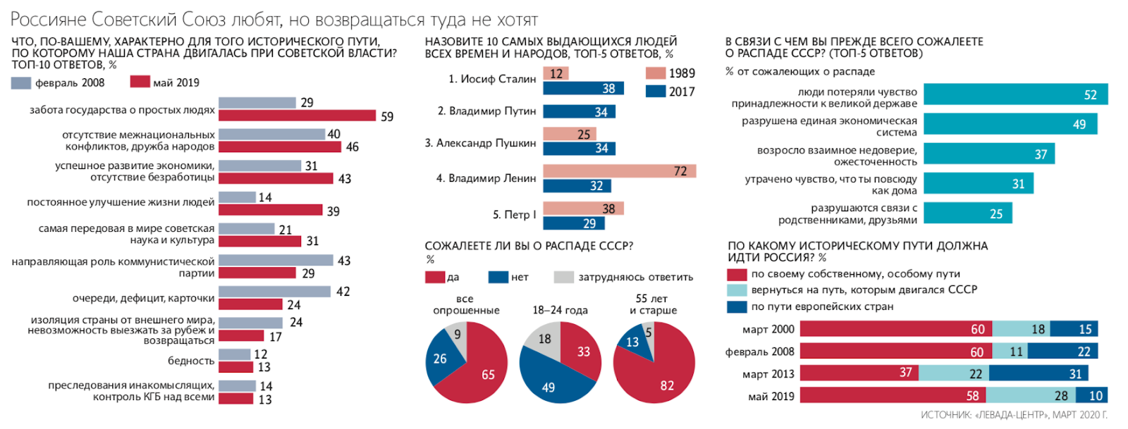 Человек советский: как менялись восприятие россиянами самих себя и их отношение к СССР