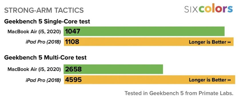 iPad Pro (2018) оказался производительней MacBook Air (2020)