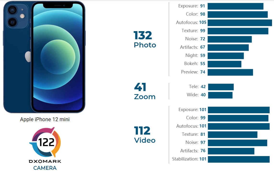 Камеру iPhone 12 mini протестировали эксперты DxOMark