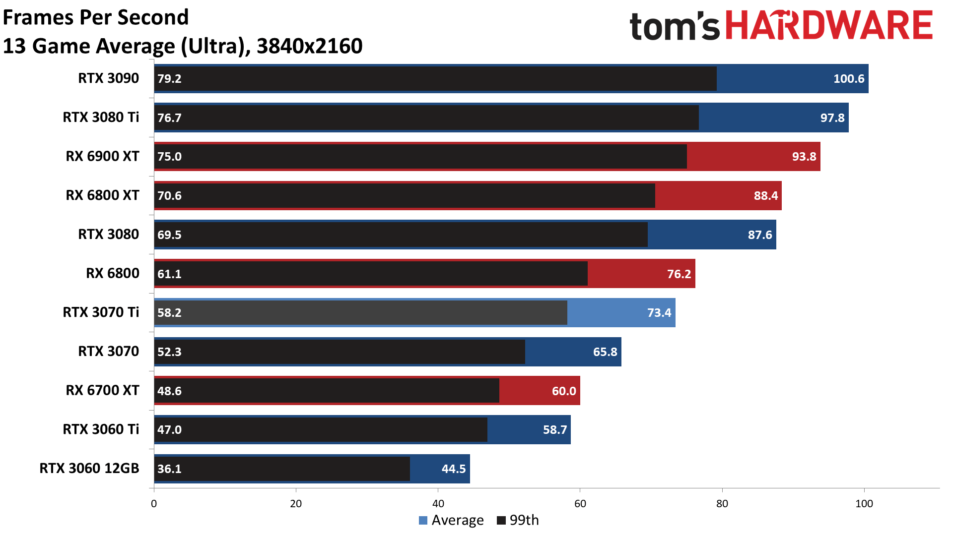 Производительность NVIDIA GeForce RTX 3070 Ti протестировали в 13 играх