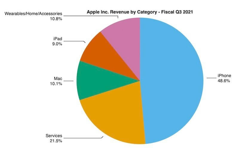 Apple заработала $81,4 миллиарда во втором квартале 2021 года