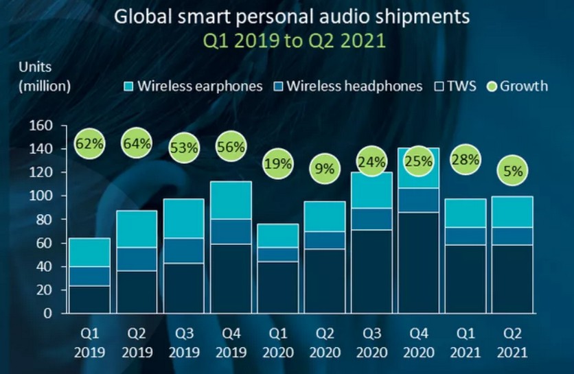 Apple AirPods теряют популярность