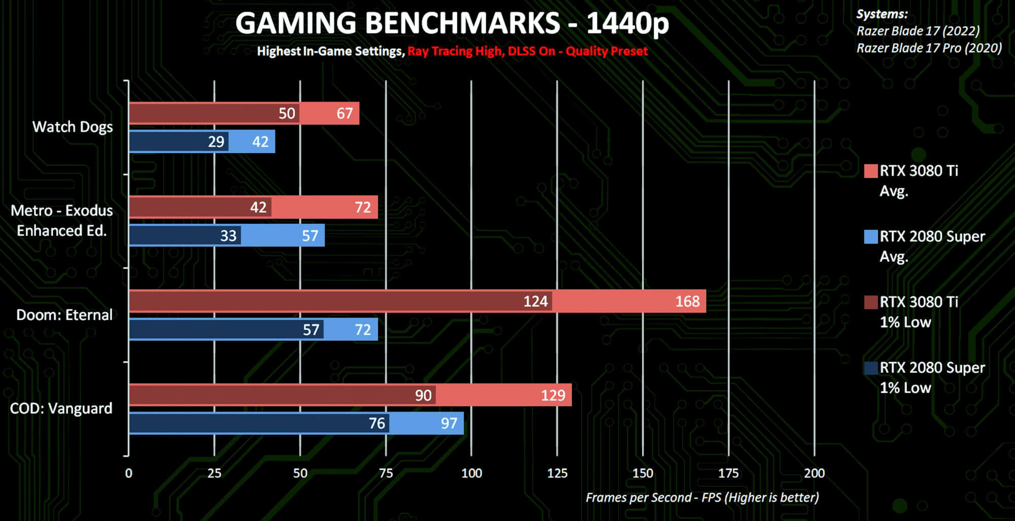 Мобильную NVIDIA GeForce RTX 3080 Ti протестировали в играх