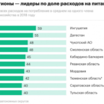 В России больше всего на еду тратят жители Ингушетии и Дагестана