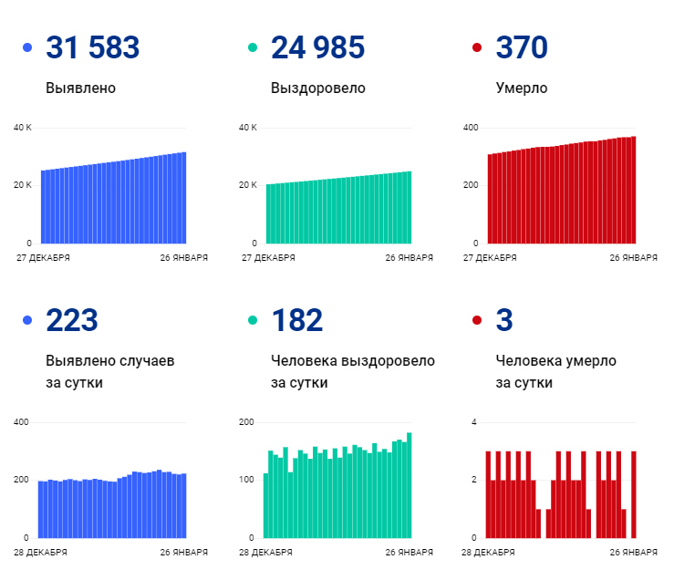 Озвучили новые данные по заболеваемости коронавирусом в Пензенской области