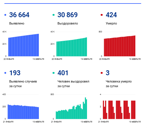 Оперштаб озвучил число заболевших COVID-19 пензенцев