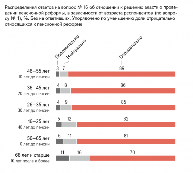 Опрос: в неприятии пенсионной реформы едины все граждане России