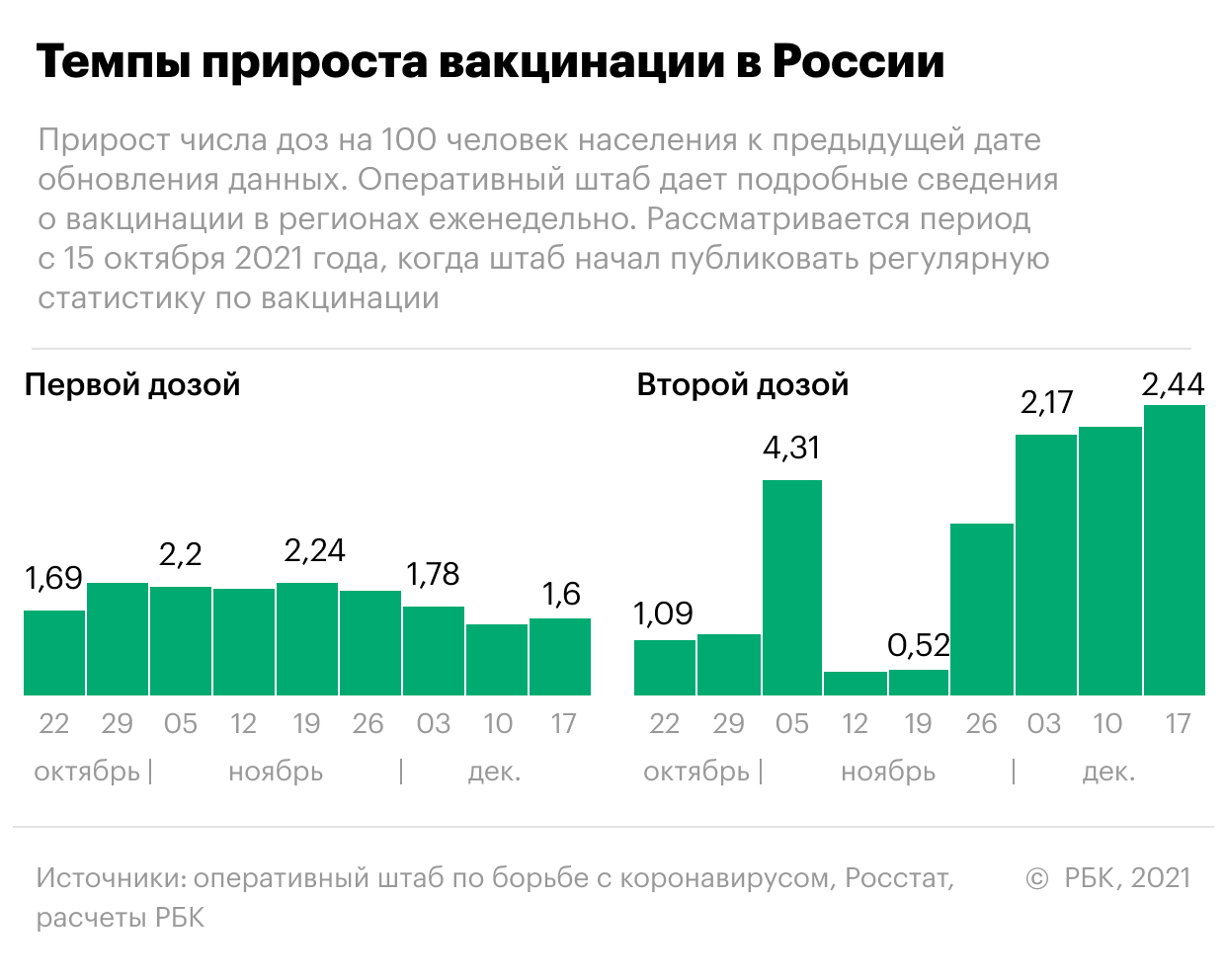 Как проходит вакцинация от COVID-19 в России. Инфографика