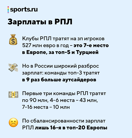 РПЛ – 16-я в Европе по балансу зарплат в 2018 году. Средняя ведомость клубов топ-3 – 90 млн евро, аутсайдеров – 10 млн