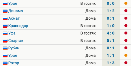 У «Тамбова» 9 матчей без побед в РПЛ. Клуб занимает последнее место