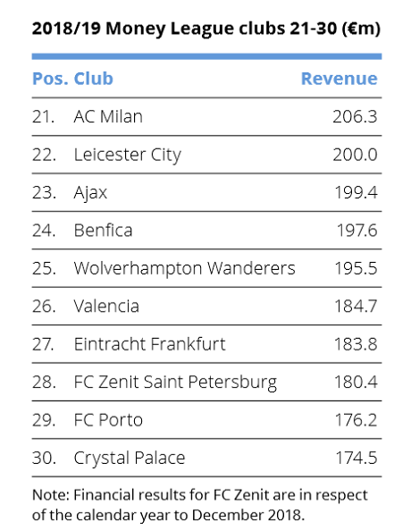 «Зенит» с доходом в 180,4 млн евро вошел в топ-30 клубов Европы по версии Deloitte