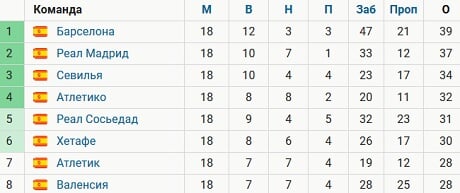 «Реал» отстал от «Барселоны» на 2 очка, в 3-й раз подряд сыграв вничью