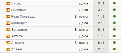 «Реал» одержал 8-ю победу подряд и не пропускает 5 матчей