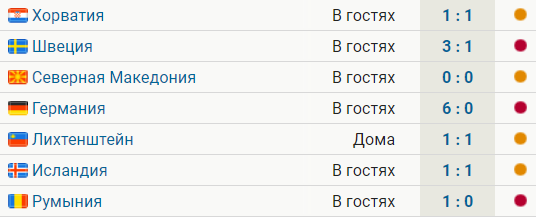 Армения не побеждает 7 матчей – 3 поражения и 4 ничьих