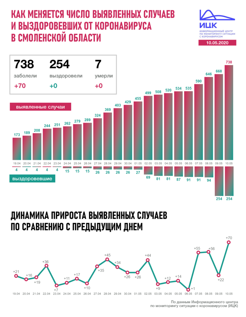 Четыре района Смоленской области остаются без коронавируса