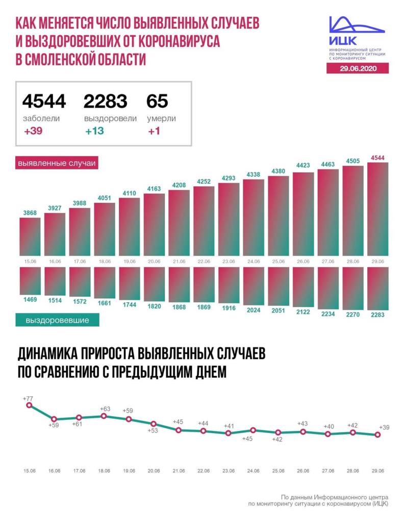 Коронавирус выявили у 4544 смолян