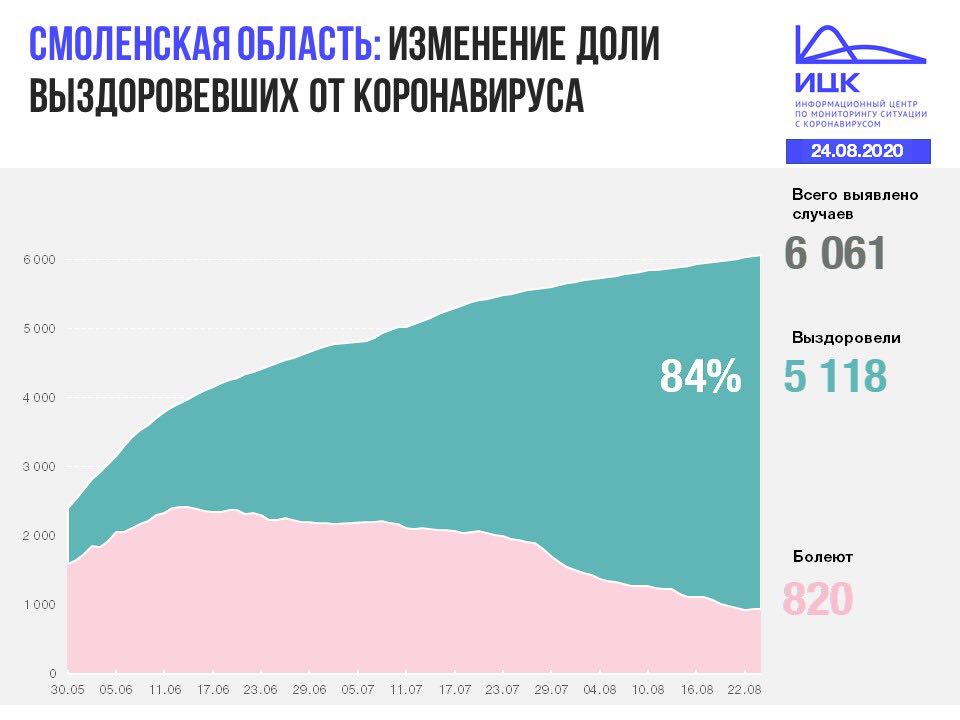 Число инфицированных коронавирусом смолян достигло 6061