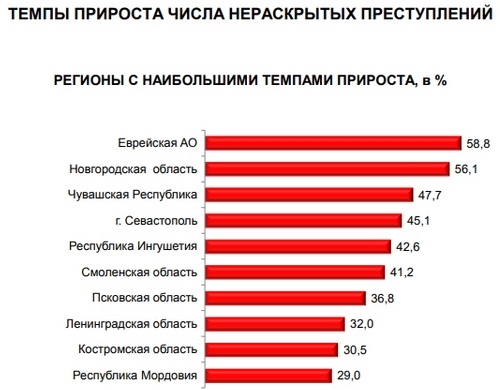 В каких регионах растет число нераскрытых преступлений