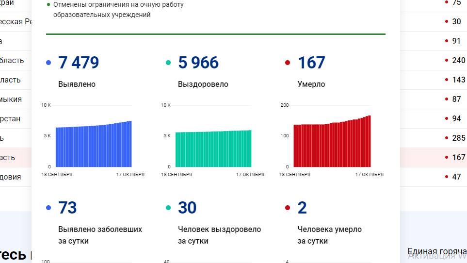 Антирекорд? В Смоленской области за сутки жертвами коронавируса стали восемь человек