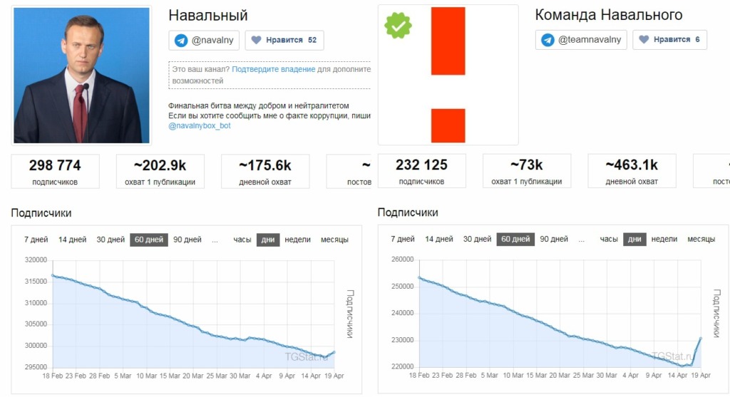 Аналитика телеграм-каналов зафиксировала спад интереса к персоне Алексея Навального