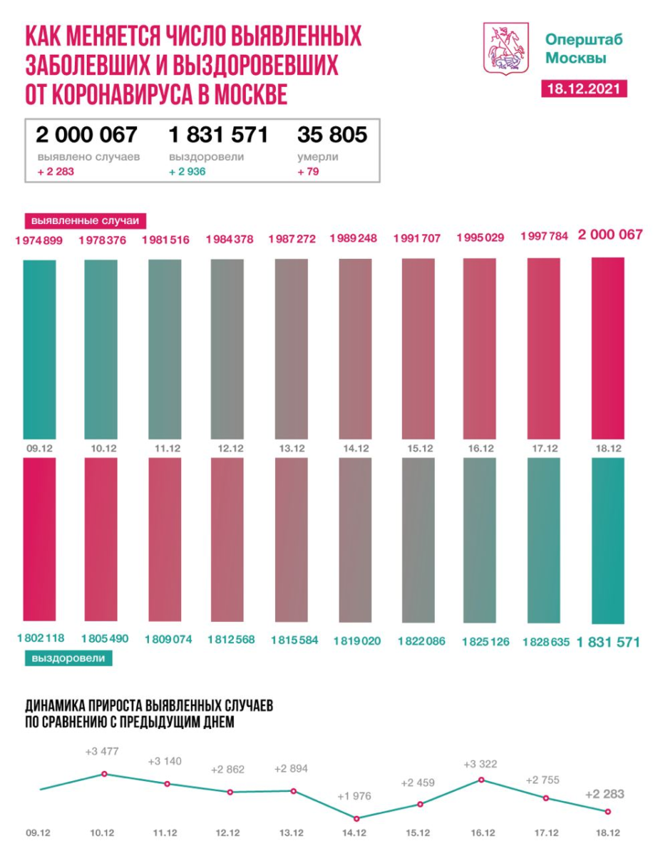 Оперативные данные по коронавирусу в Москве на 18 декабря