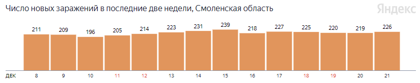 Заболеваемость COVID-19 растет в шести регионах России