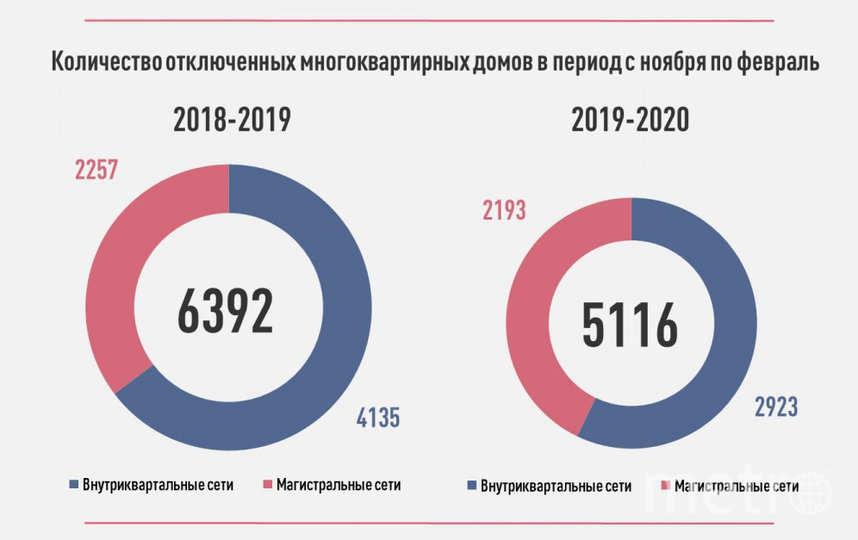 Этой зимой в Новосибирске было на 20% меньше отключений тепла