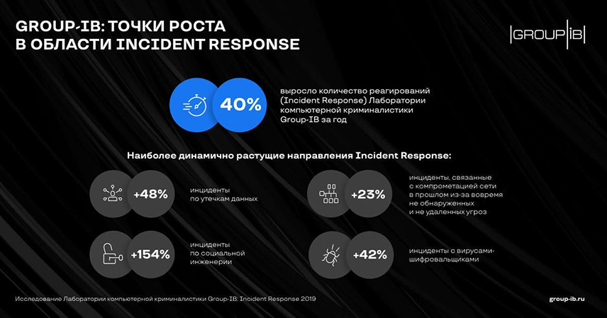 В Group-IB сообщили о позитивных сдвигах в защите банков от киберугроз