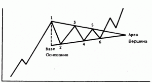 Фигура треугольник в трейдинге на рынке форекс: правила пробития, входа в рынок, выхода по стопу или профиту