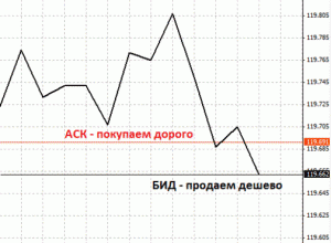 Bid Ask (Бид и Аск трейд) — что это такое на бирже, расшифровка